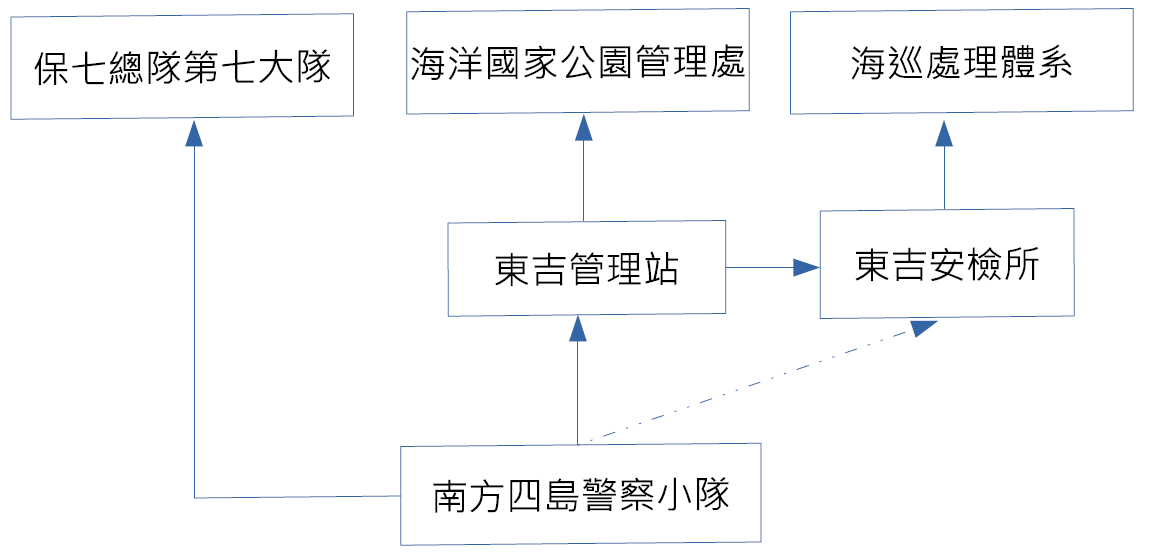 澎湖南方四島現場發現違規漁船通報機制 澎湖南方四島現場發現違規漁船通報機制