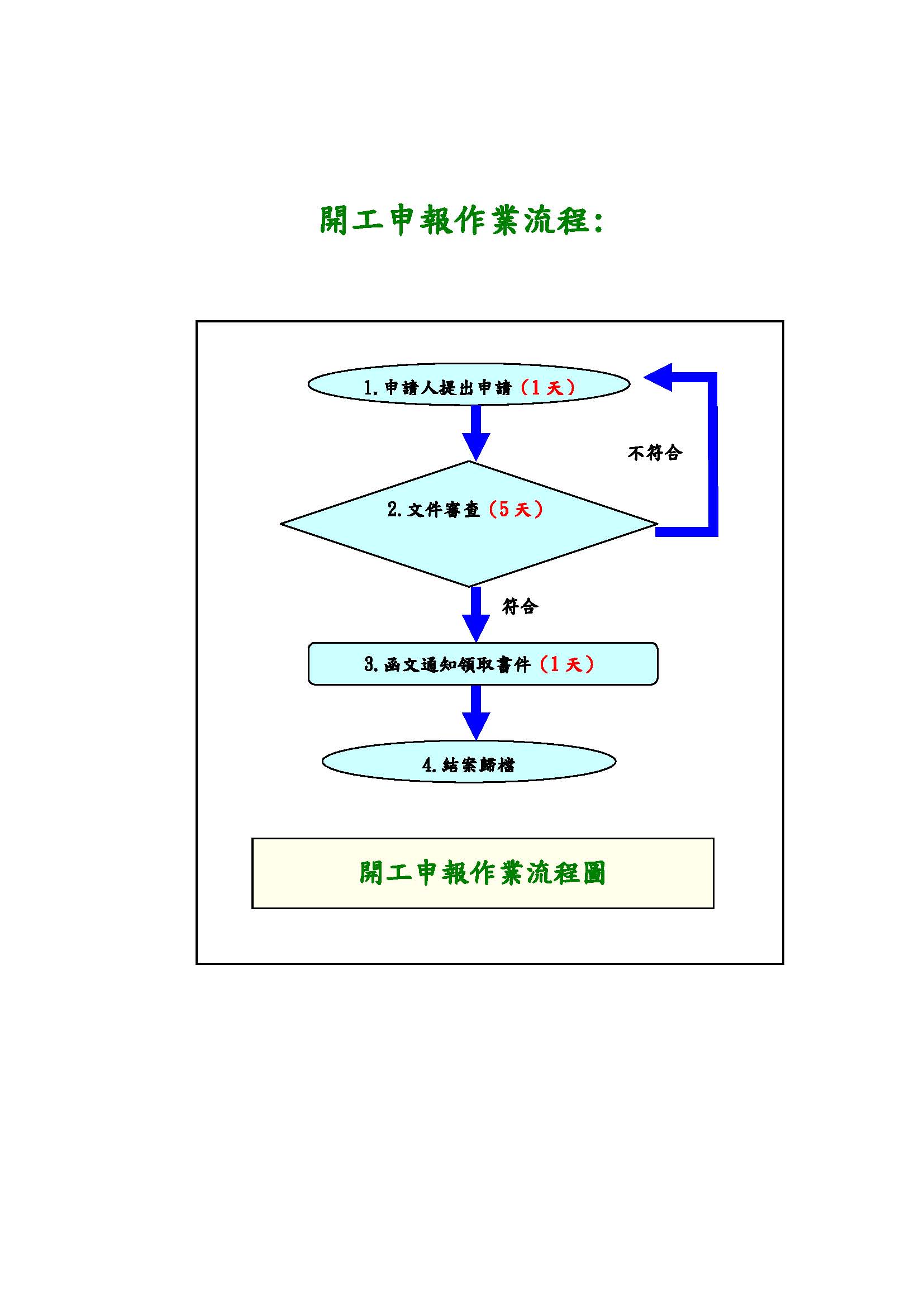 開工申報流程圖
