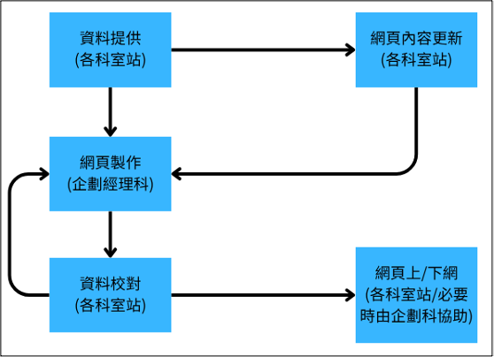 資料上／下網之作業程序