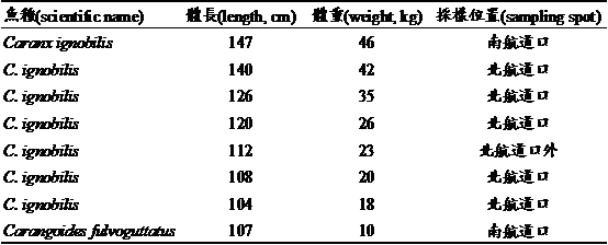 Sampling and labelingresult of large migratory fish near Dongsha Atoll during May and June 2015 