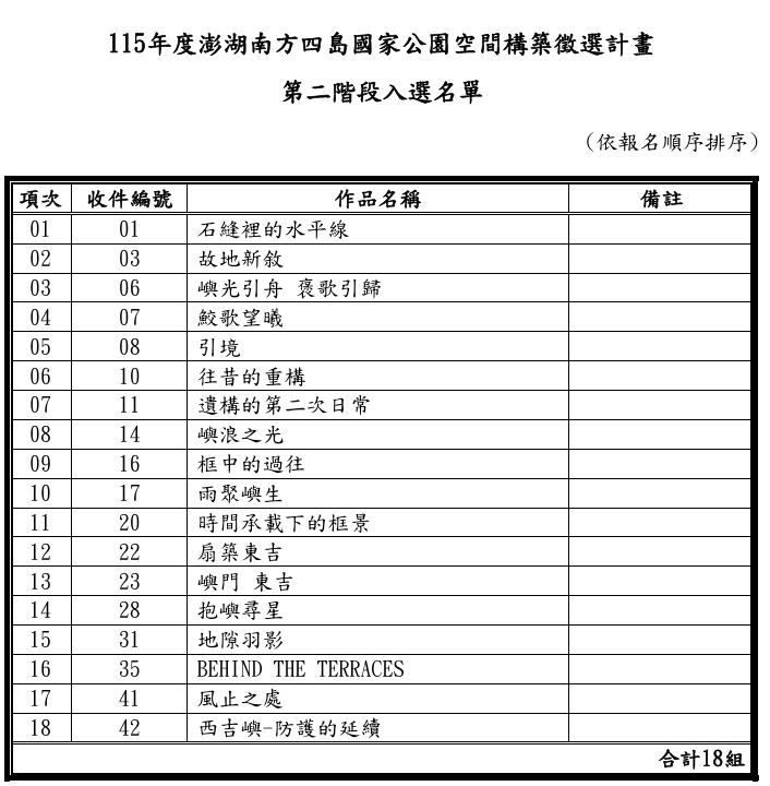 115年度澎湖南方四島國家公園空間構築徵選計畫  第二階段入選名單